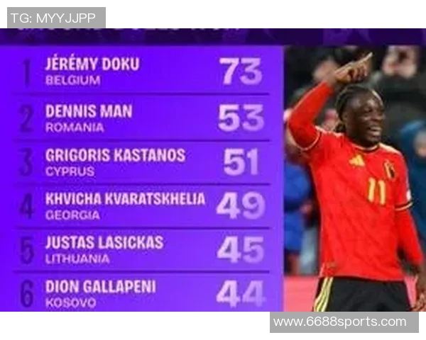 世欧预赛地面对抗表现出色球员榜单揭晓多库领衔克瓦拉茨赫利亚与布拉德利紧随其后